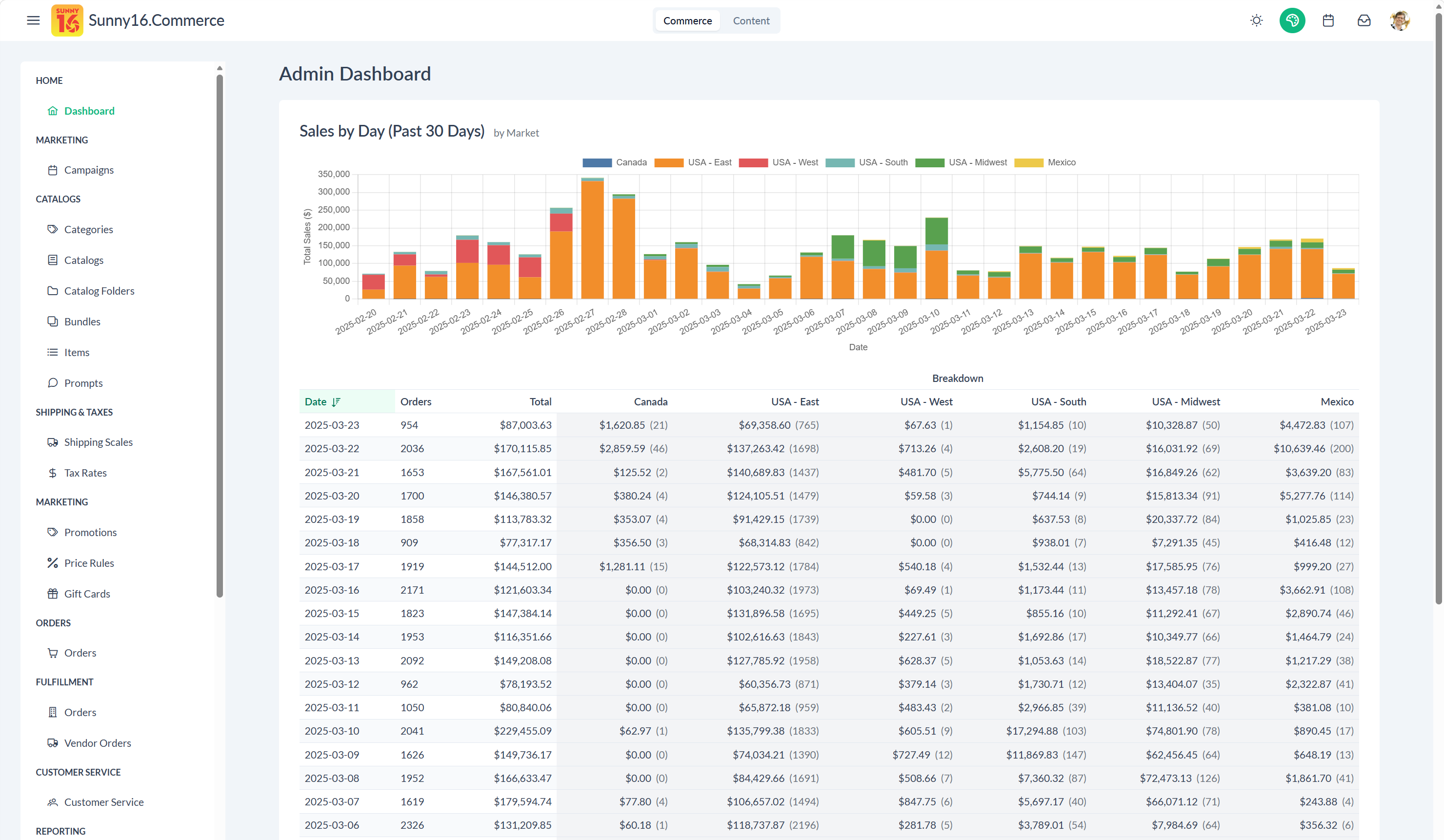 Sunny16 admin dashboard with sales by day
